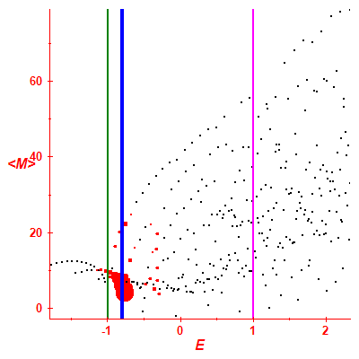Peres lattice <M>